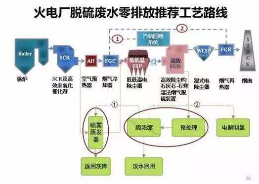 脱硫废水零排放系统介绍