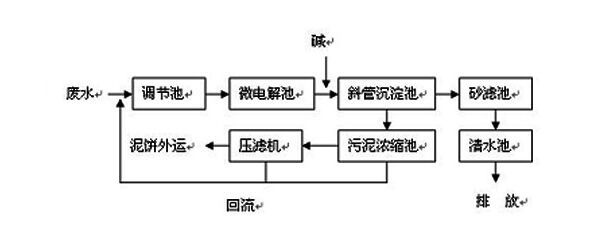 CNC机械加工废水处理流程