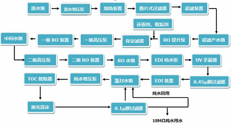 超纯水设备工艺流程示意图