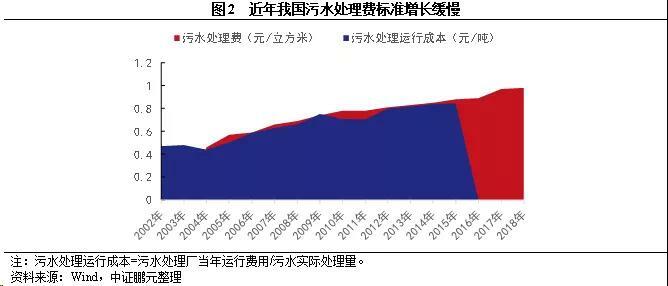 污水处理收费标准现状