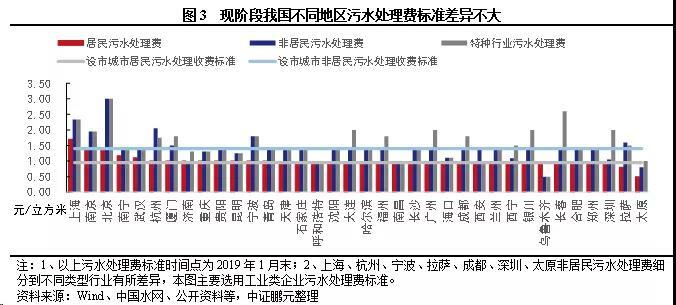 污水处理收费标准现状