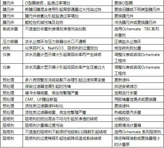 反渗透超纯水设备系统常见故障解决方案